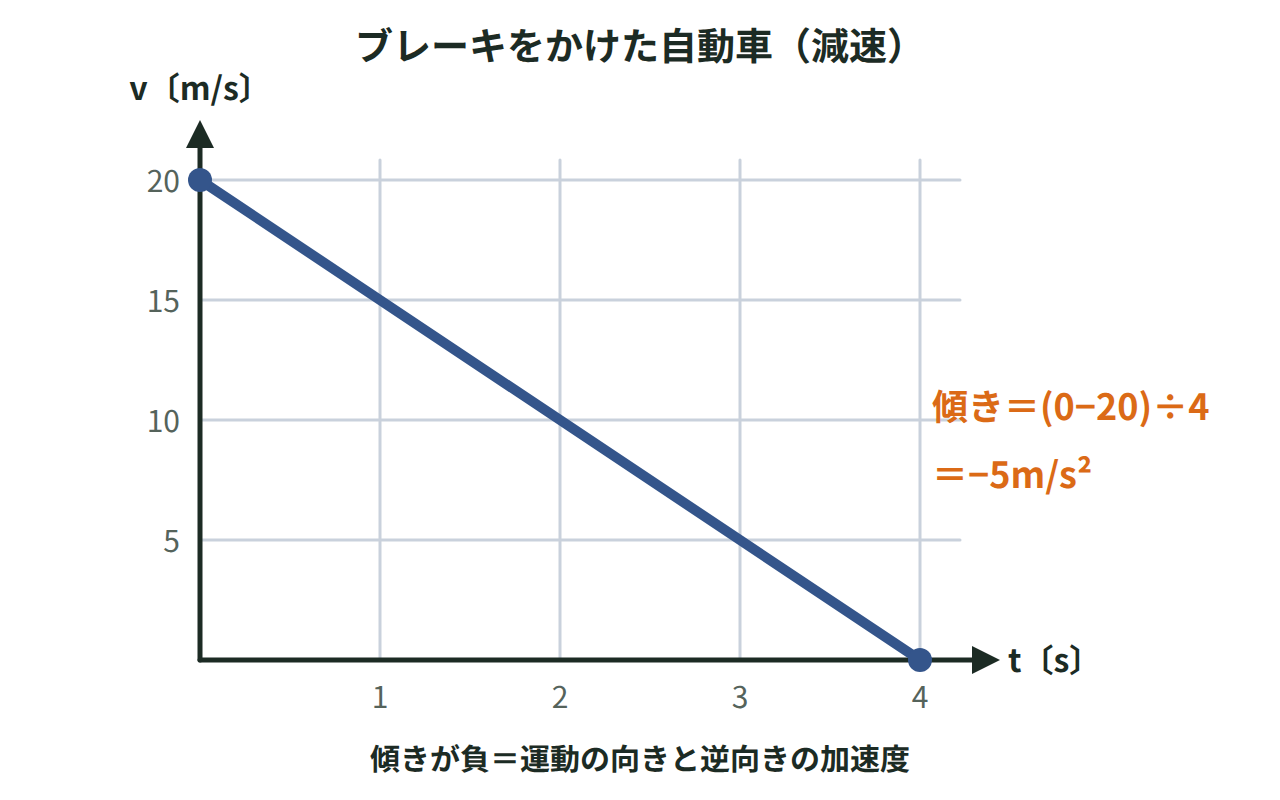 20m/sから4sで止まる自動車の右下がりのv-tグラフで、傾きが−5m/s²と負になることを示した図