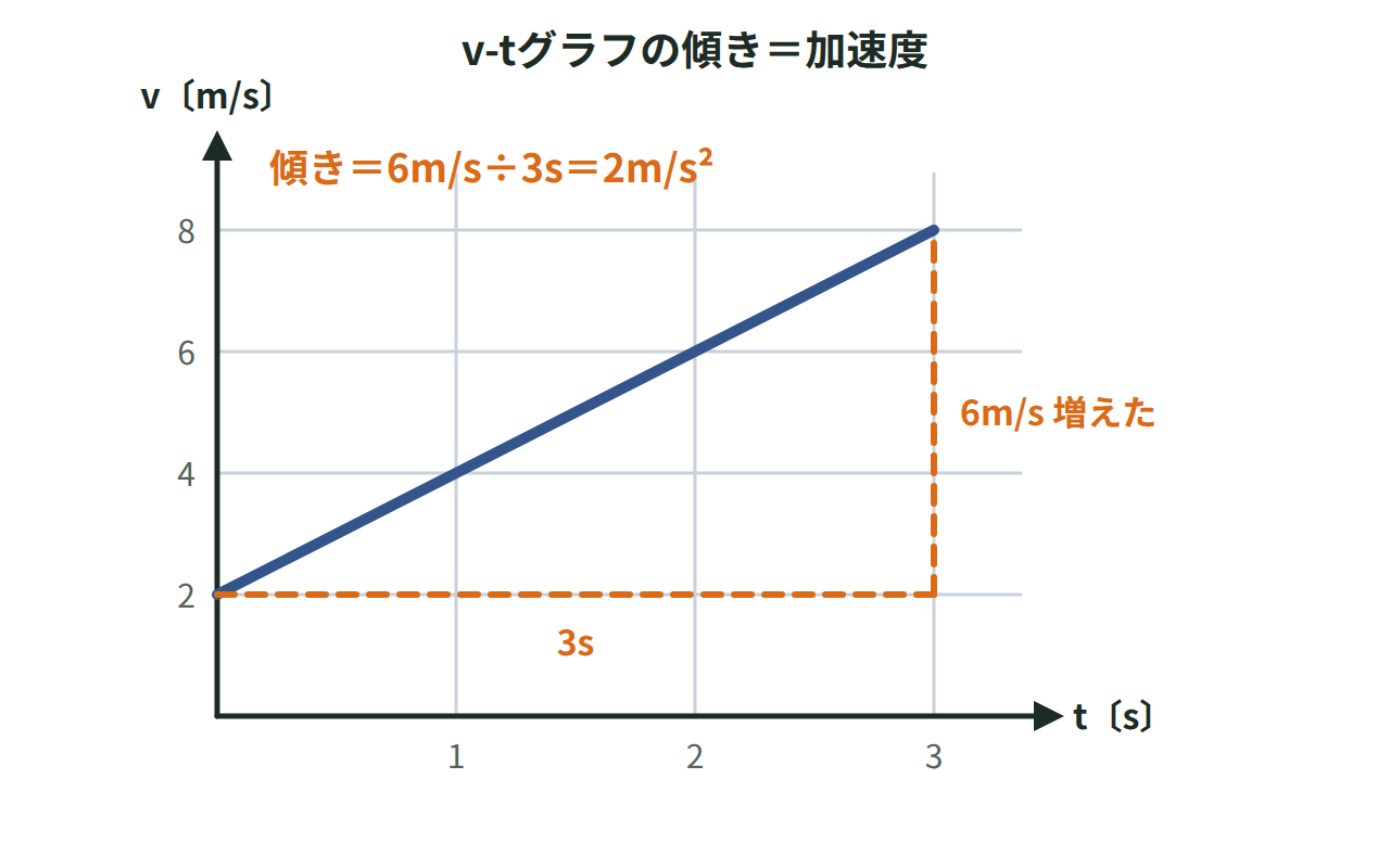 2m/sから8m/sへ3sで増えるv-tグラフで、傾き6÷3＝2m/s²が加速度になることを示した図