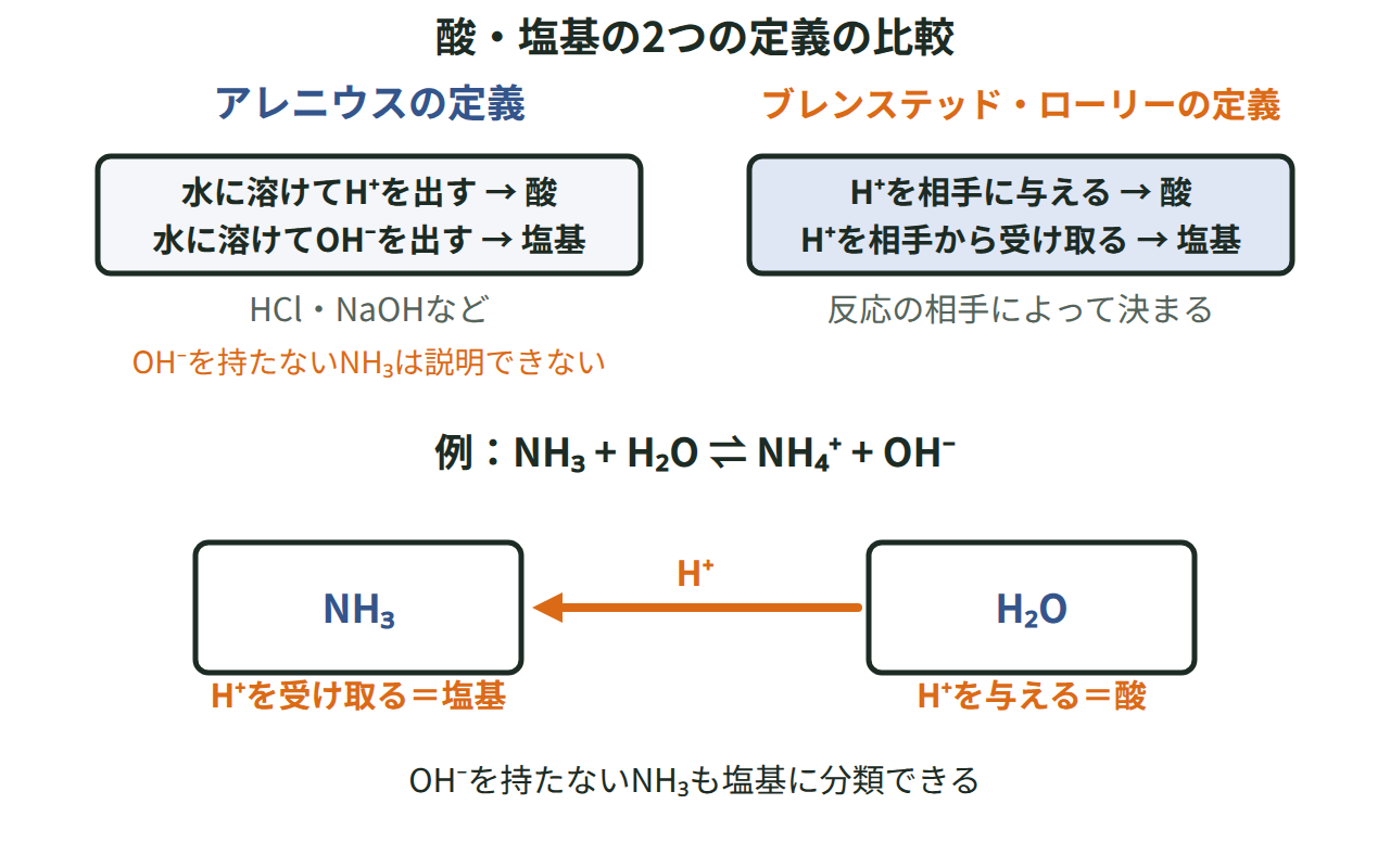 アレニウスの定義とブレンステッド・ローリーの定義を、水素イオンのやりとりの図で比べた図
