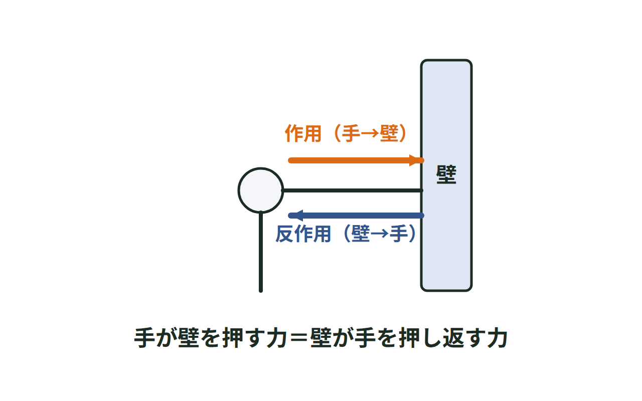 手が壁を押す力と、壁が手を押し返す力が同じ大きさで反対向きにはたらくようすを表した図