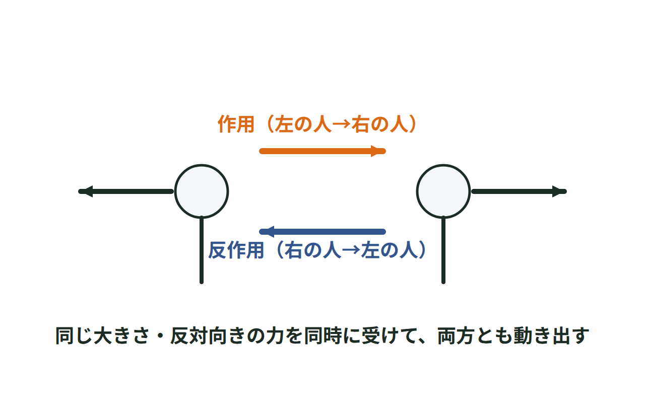ローラースケートを履いた2人が押し合い、互いに反対向きの同じ大きさの力を受けて動き出すようすを表した図