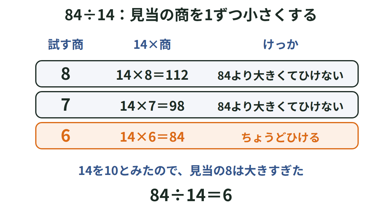 84÷14で見当の商8から14×8＝112、7で98と大きすぎてひけず、6で14×6＝84とちょうどになるまで1ずつ小さく直す図
