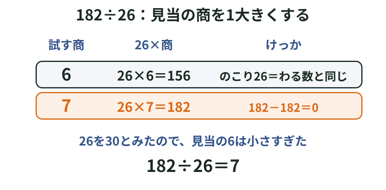 182÷26で見当の商6から26×6＝156をひくと26が残り、わる数と同じなので商を7に直す図