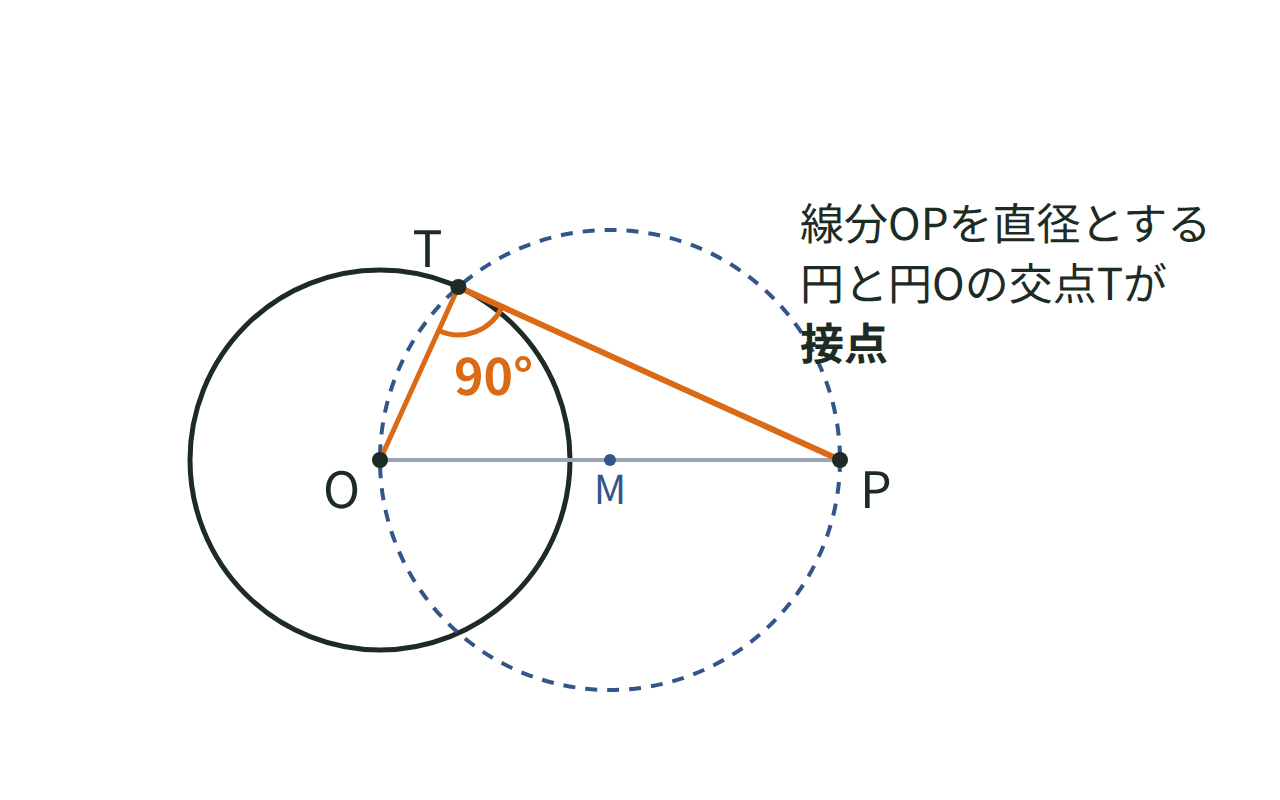 円の外部の点Pと中心Oを結ぶ線分を直径とする円との交点Tを接点にして接線を作図する図