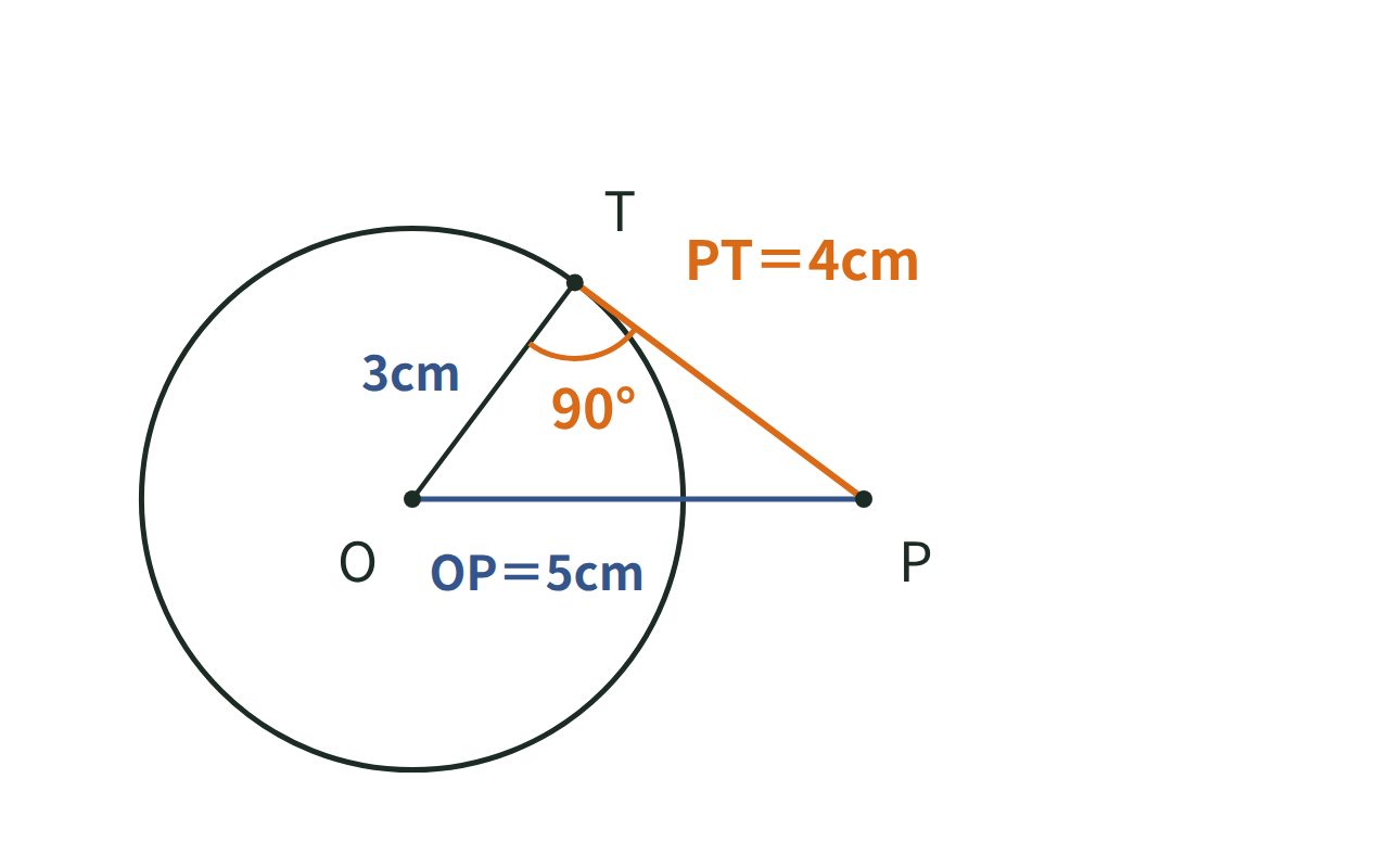 半径3cm・OP5cmの円で、接線の長さPTが4cmになることを三平方の定理で示す図