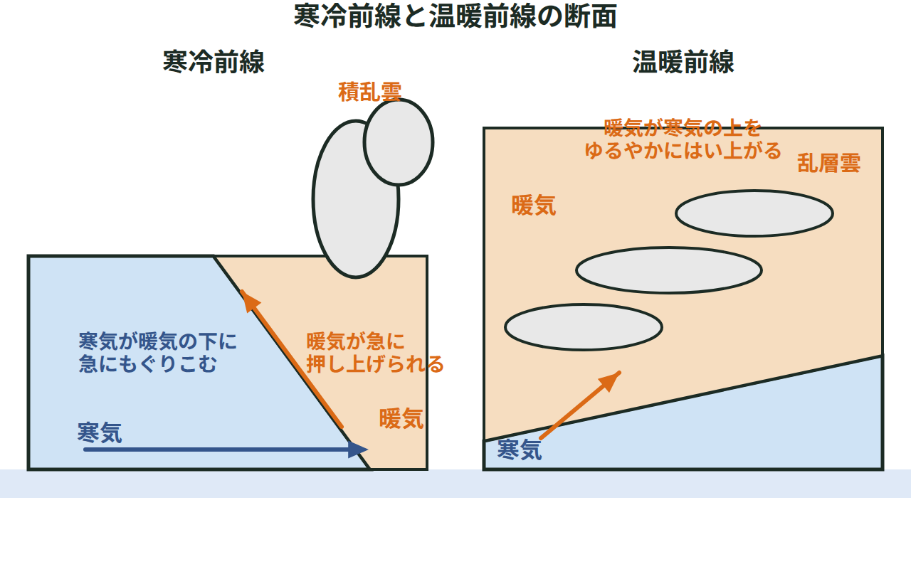寒気が暖気の下にもぐりこんで積乱雲ができる断面と、暖気が寒気の上をはい上がって乱層雲ができる断面を並べた図