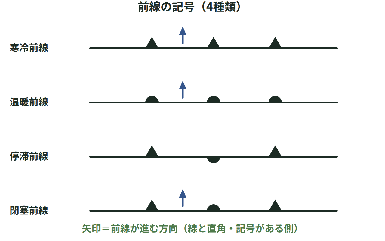 4種類の天気図記号を、進む側につける▲と半円の付け方のちがいで並べた前線の記号一覧