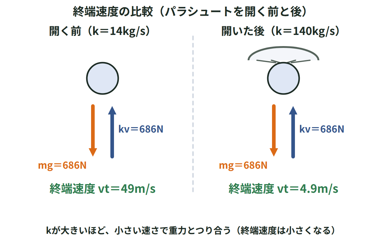 パラシュートを開く前（k＝14kg/s・vt＝49m/s）と開いた後（k＝140kg/s・vt＝4.9m/s）で、重力mgと抵抗力kvがつり合う様子を並べた図