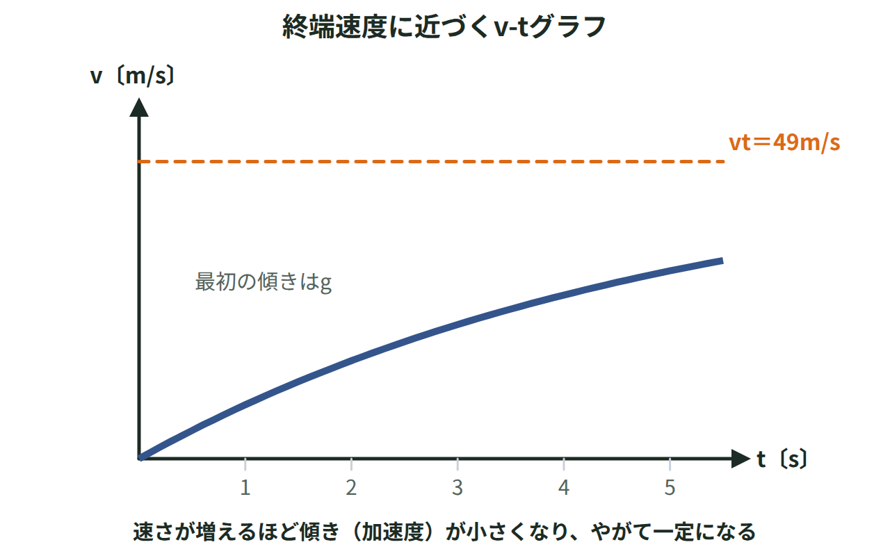 落下を始めてからの速さが時間とともに増え、やがて終端速度vtで一定になるv-tグラフ。傾き（加速度）が0に近づく様子を示す