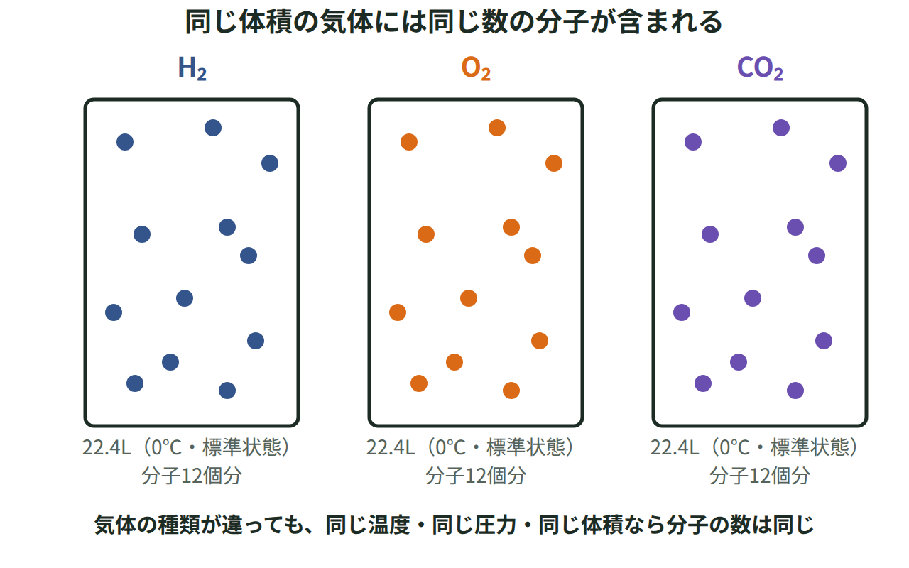 同じ温度・同じ圧力で同じ体積の気体には、気体の種類に関係なく同じ数の分子が含まれることを示す図