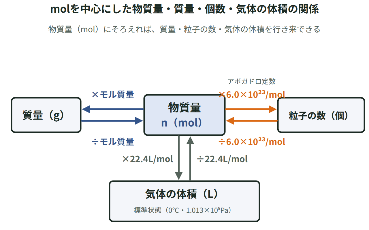 物質量（mol）を中心に、アボガドロ定数・モル質量・22.4L/molをかけたり割ったりして、粒子の数・質量・気体の体積と行き来する関係を示す図