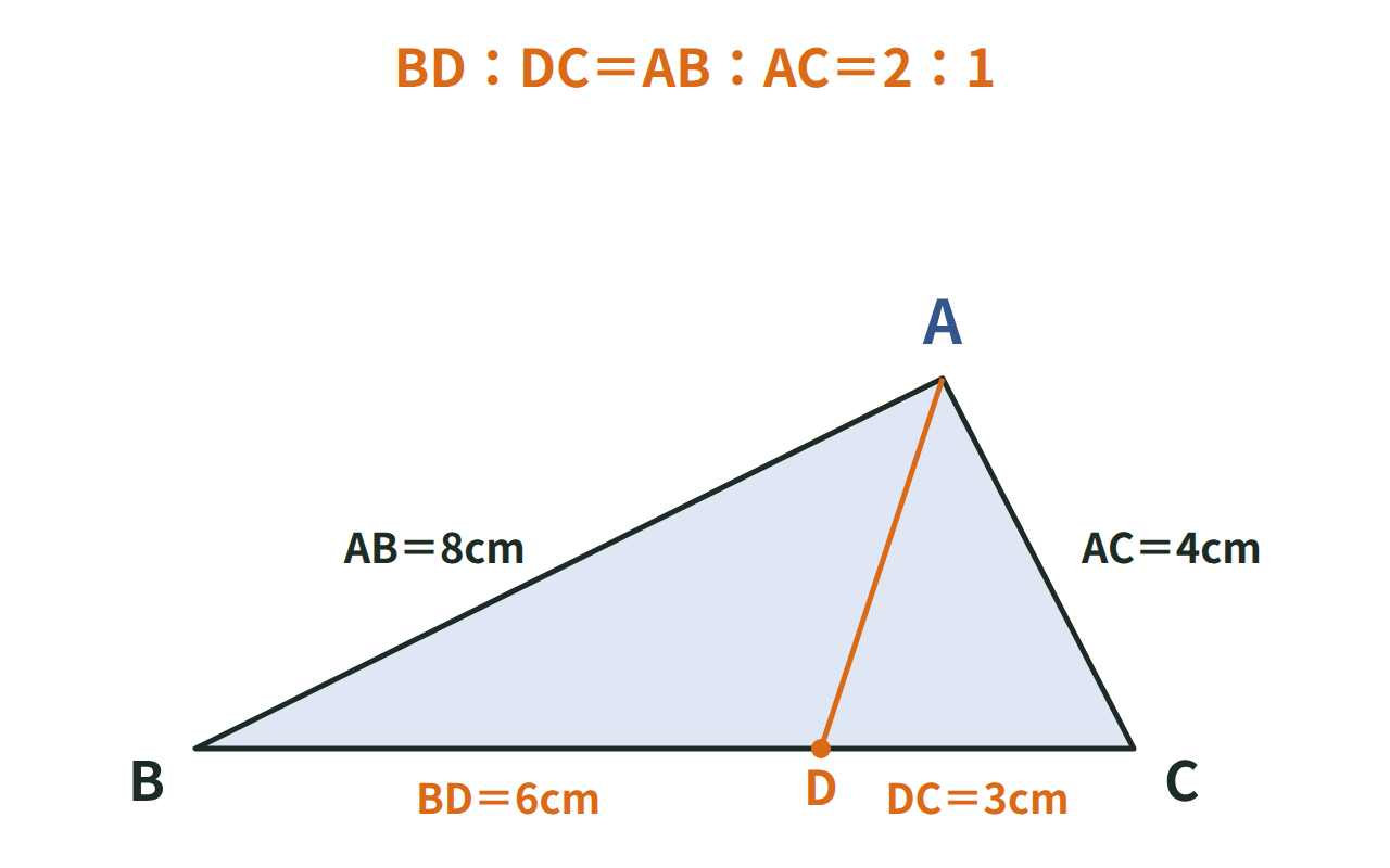 AB＝8cm・AC＝4cm・BC＝9cmの三角形で、角の二等分線がBCをBD＝6cm・DC＝3cmに分ける図