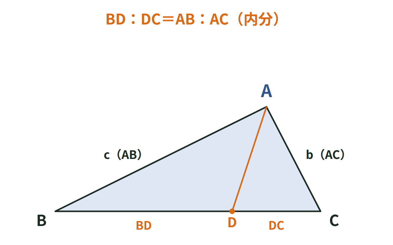 三角形ABCで角Aの二等分線が辺BCをBD:DC＝AB:ACの比に分ける様子を示す図