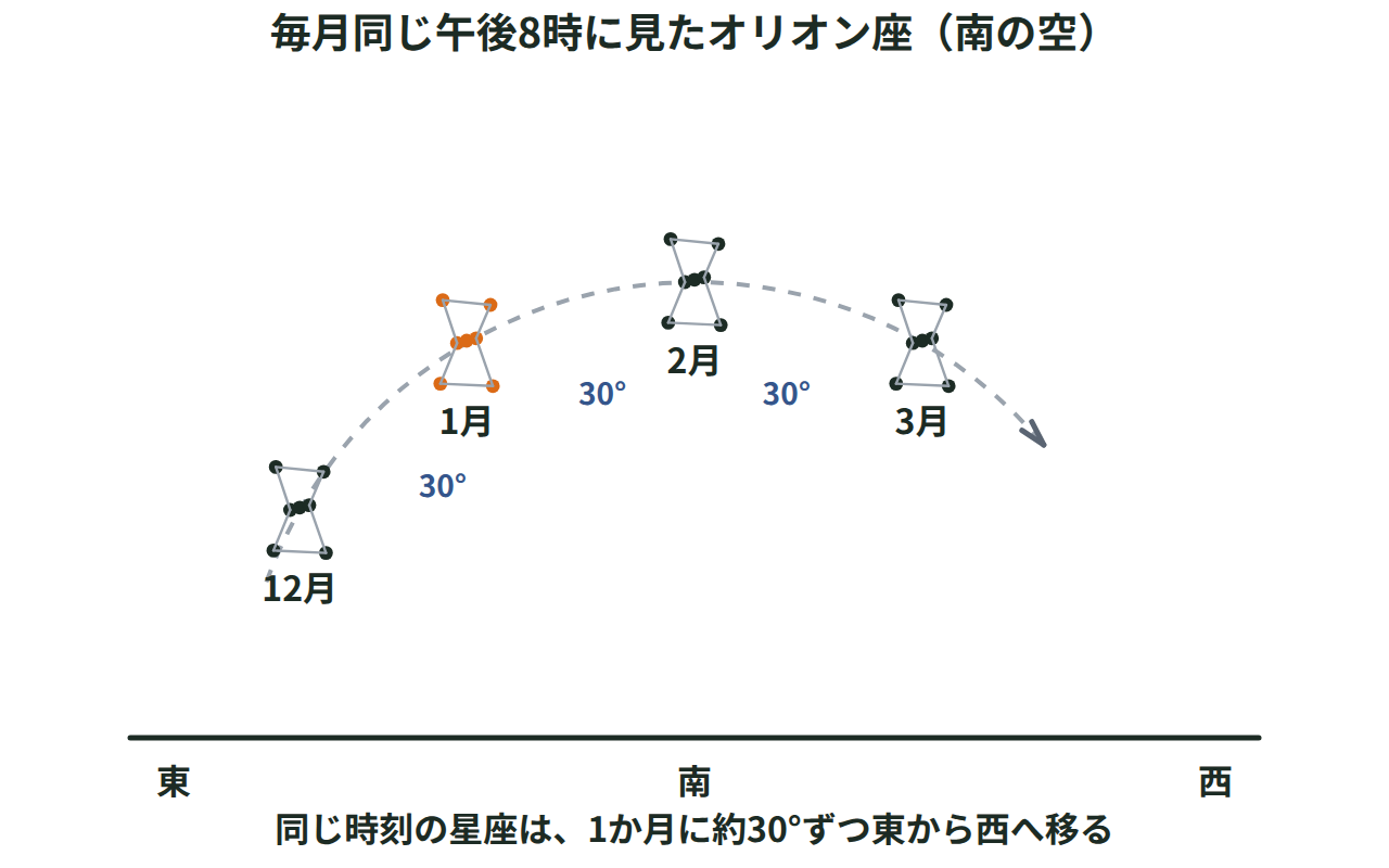 南の空で、毎月同じ午後8時に見えるオリオン座が12月・1月・2月・3月と1か月に約30°ずつ東から西へ移っていく様子を示す図