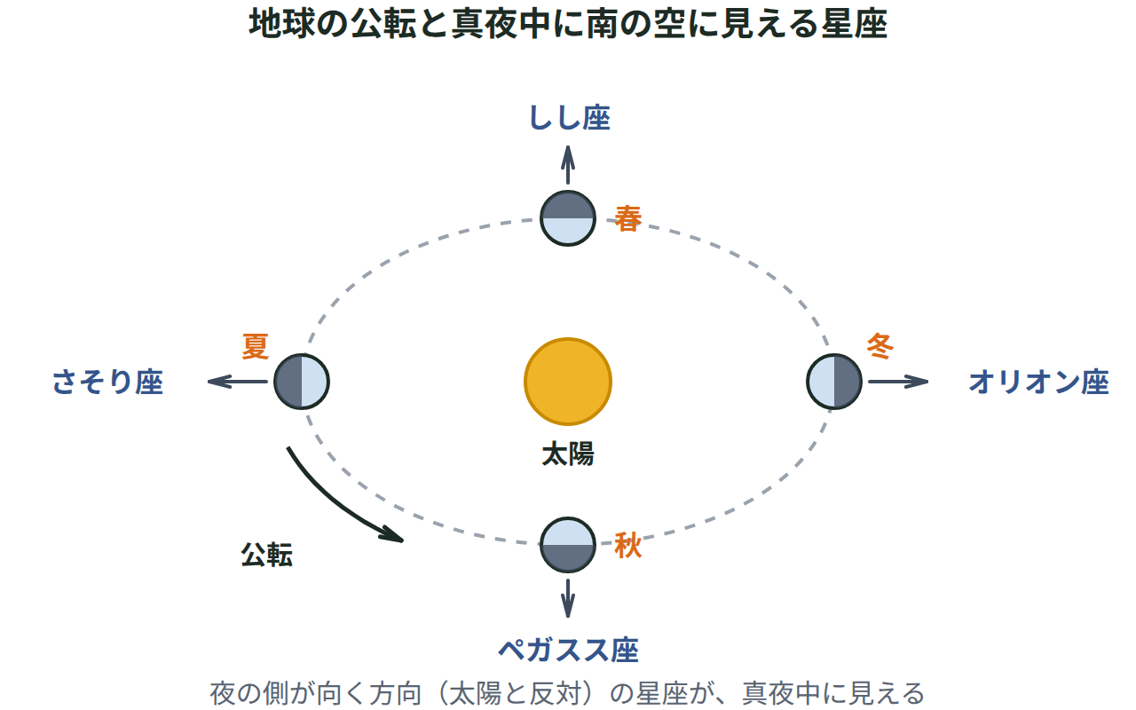 太陽を中心に4つの位置にある地球と、その外側のしし座・さそり座・ペガスス座・オリオン座をかき、真夜中に見えるのは太陽と反対側の星座であることを示す図