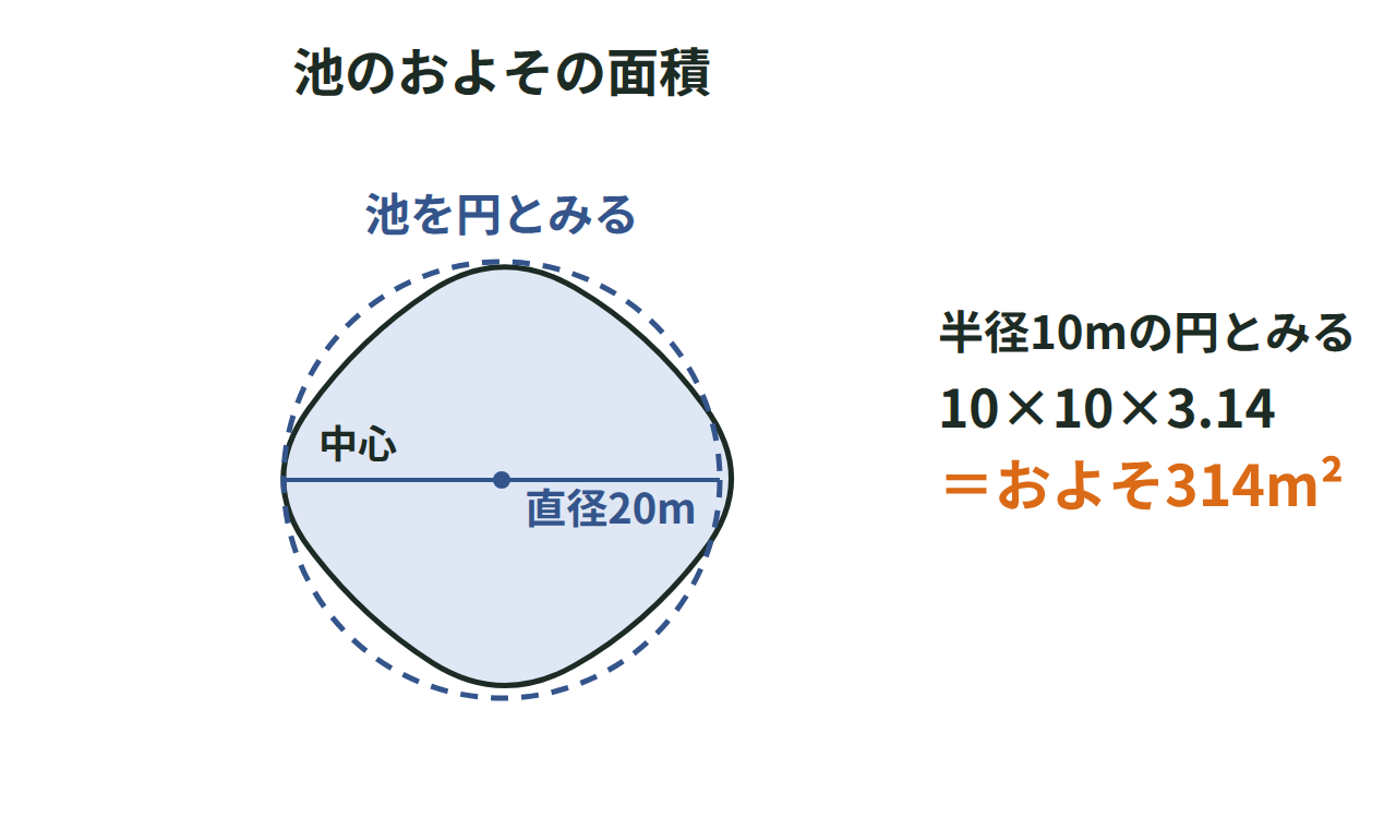 池を直径20mの円とみなして面積を10×10×3.14で求める図
