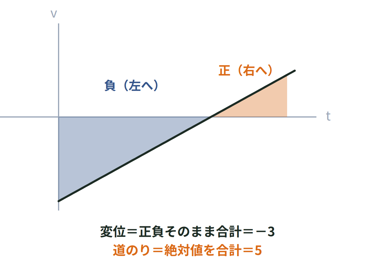v(t)＝2t－4のグラフを0≦t≦3で描き、t＝2を境に負の部分と正の部分を別の色で塗って変位と道のりの違いを示した図