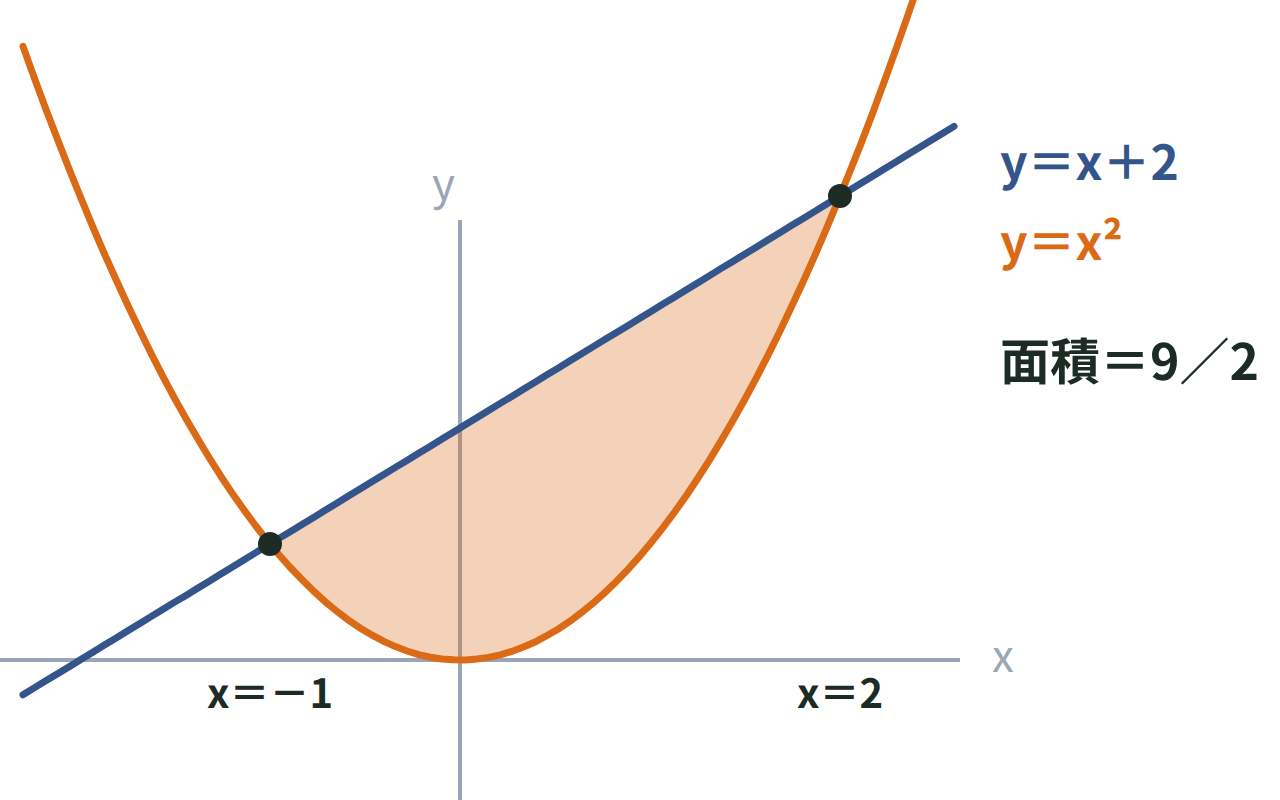 y＝x²とy＝x＋2のグラフを交点x＝－1,2の間で重ね、直線が上・放物線が下になっている部分を塗った図