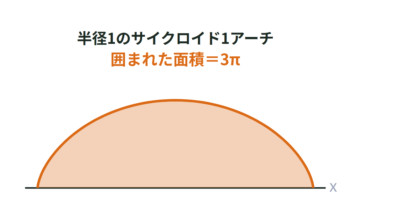 半径1のサイクロイドの1アーチの形をx軸の上に描き、囲まれた部分を塗って面積3πを示した図