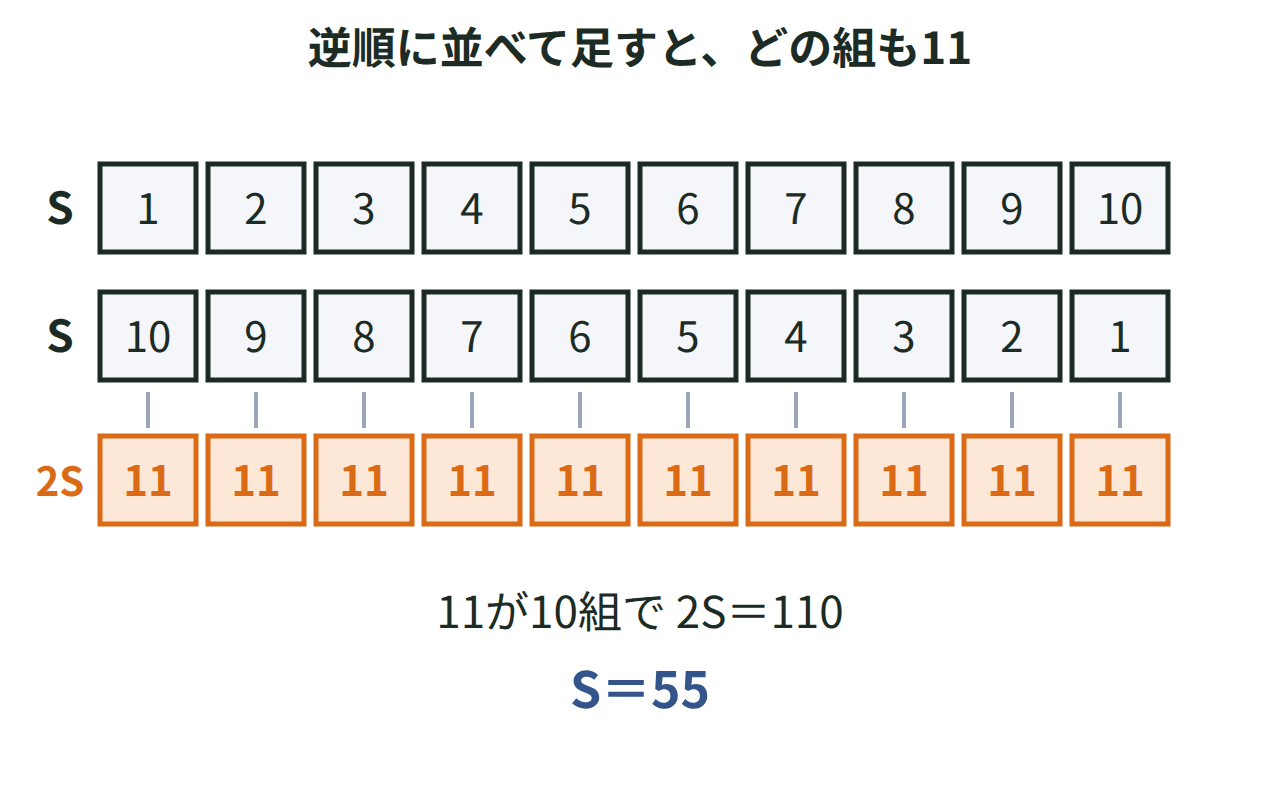 1から10までの数を上の段に、10から1までを下の段に並べ、上下の組がどれも11になることを示した図