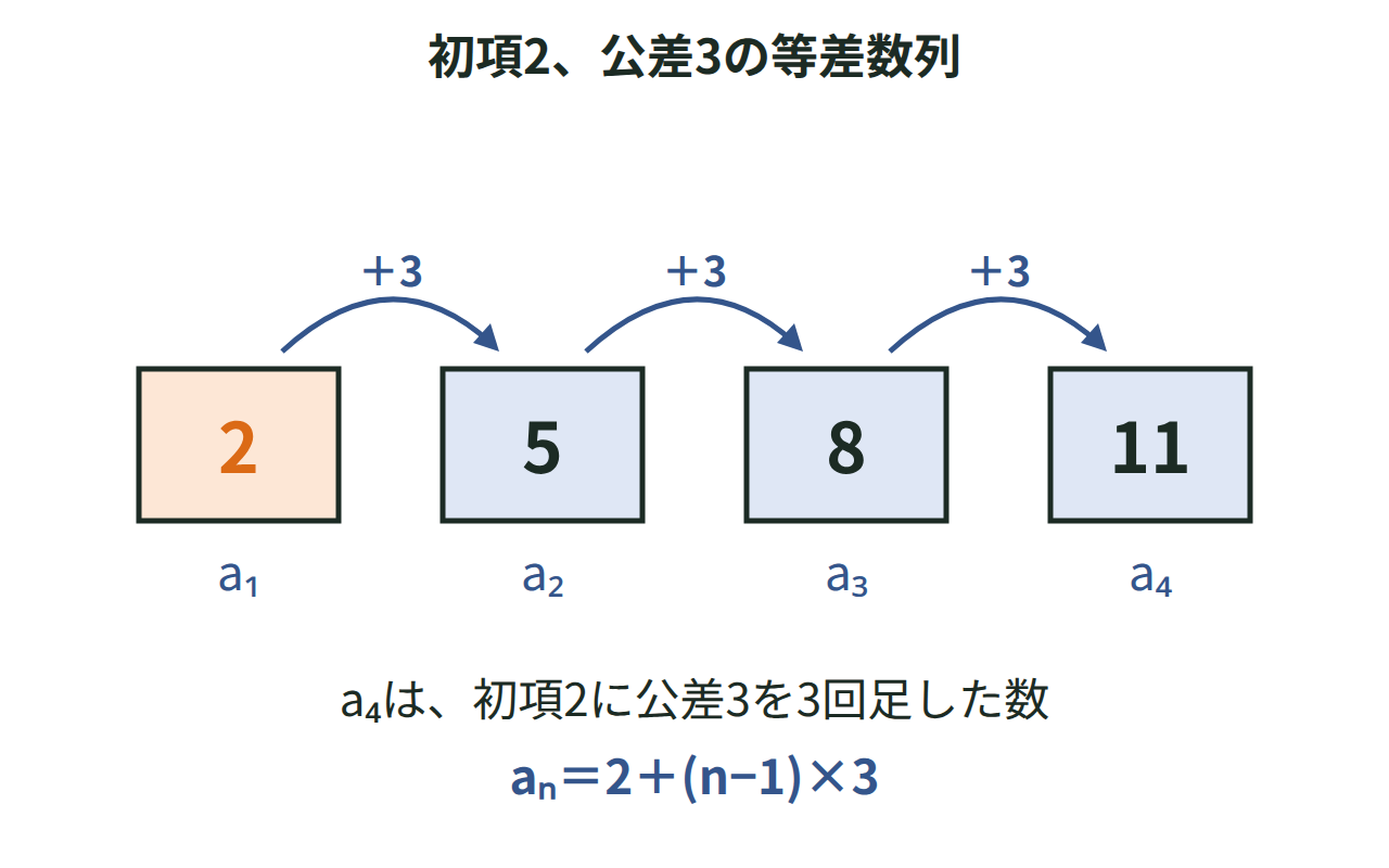 初項2から公差3ずつ増えて2・5・8・11と並ぶ数列を、+3の矢印でつないだ図