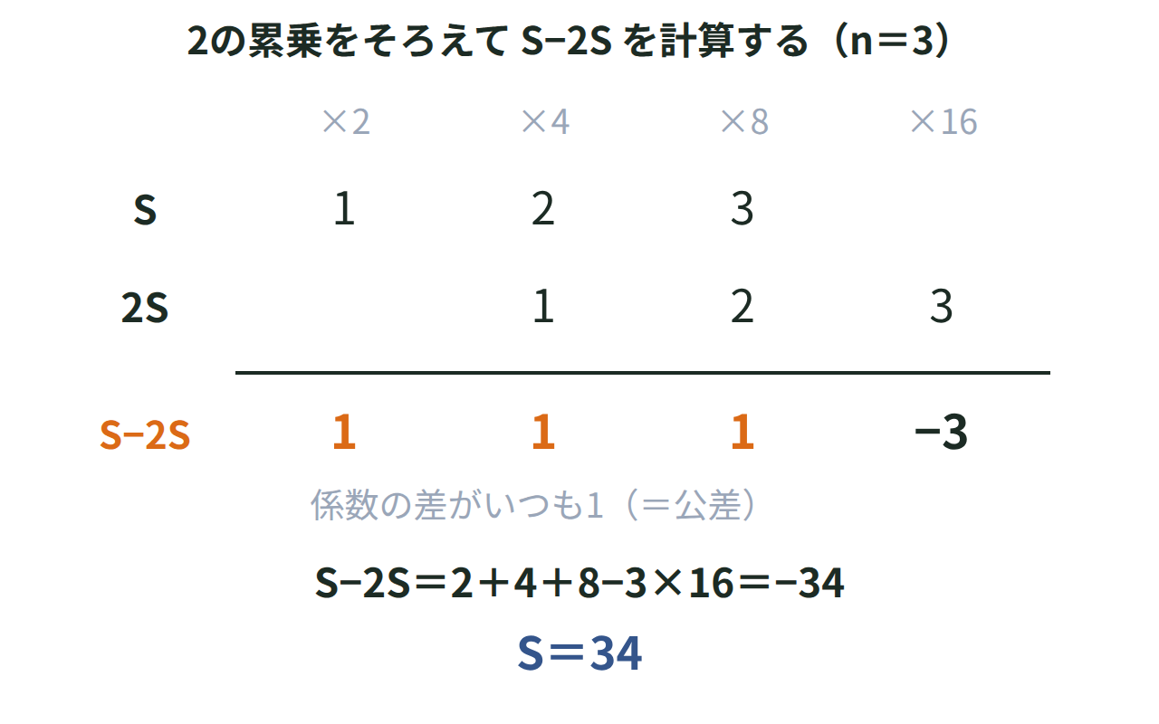 Sと2Sを2の累乗がそろうように上下に並べ、同じ累乗の係数の差がいつも1になることを示した図