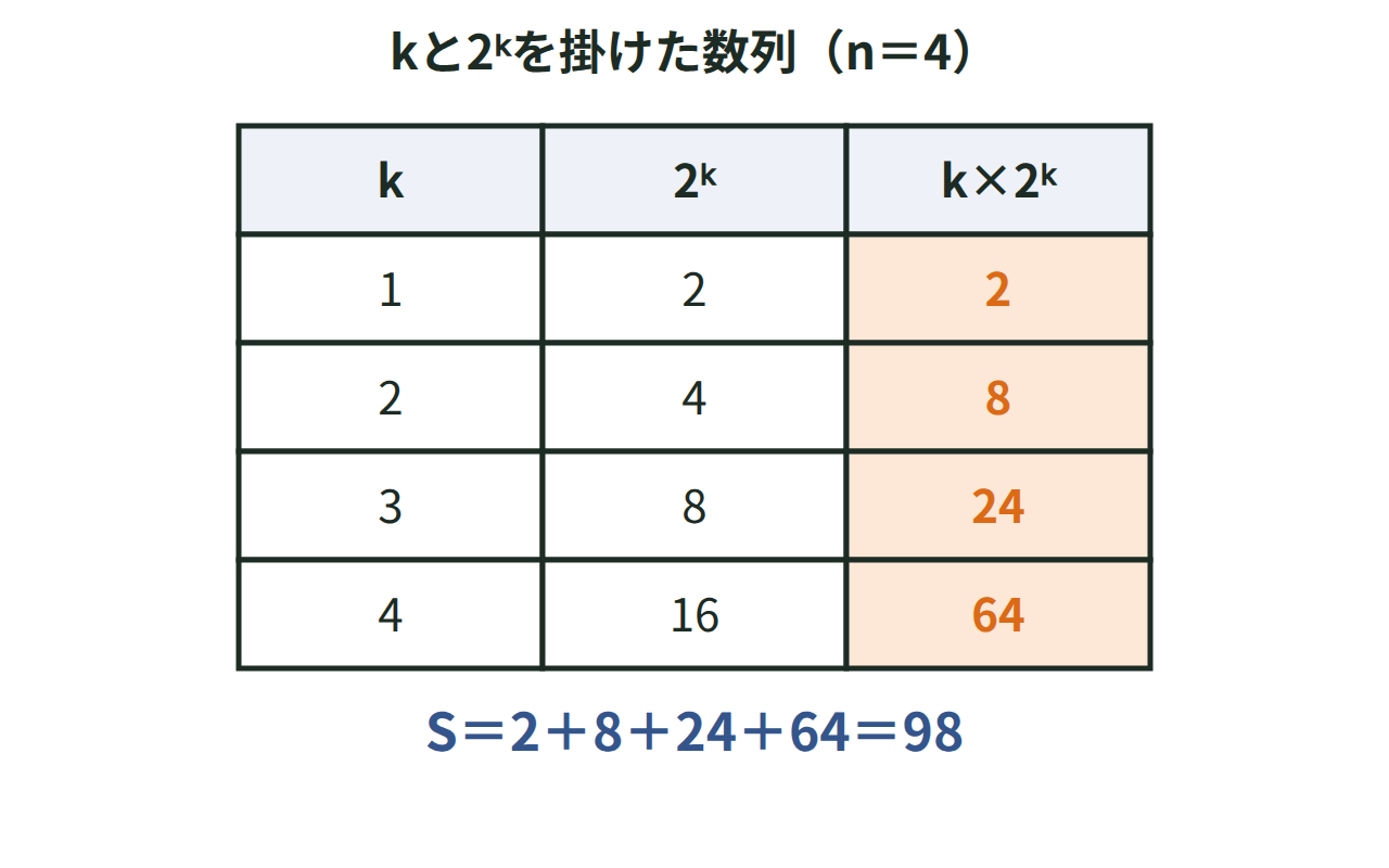 k・2ᵏ・k×2ᵏを表にし、kが1から4のときk×2ᵏが2・8・24・64になることを示した図