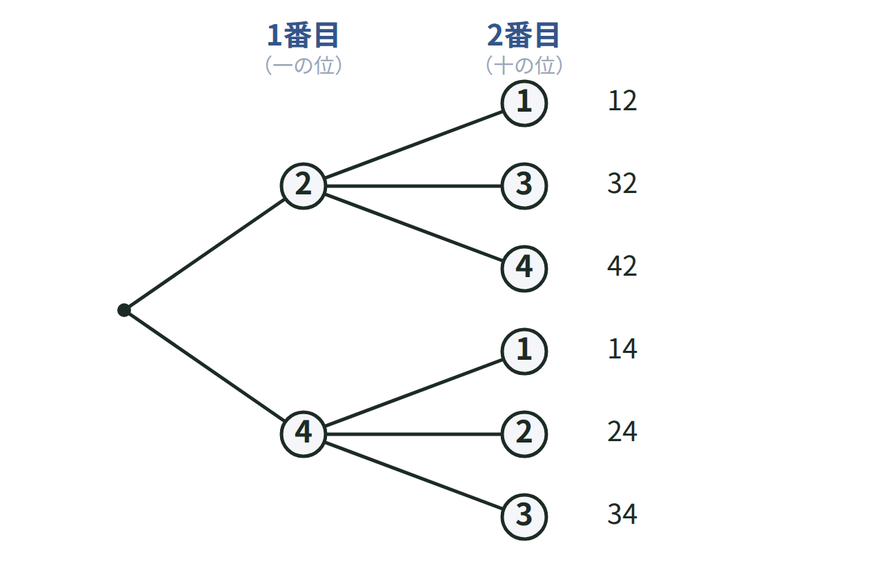 1・2・3・4の4枚のカードで一の位を偶数にする条件の並べ方を枝分かれで表した樹形図
