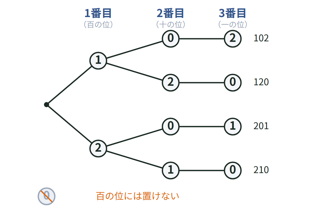 0・1・2の3枚のカードで百の位に0を置けない条件の並べ方を枝分かれで表した樹形図