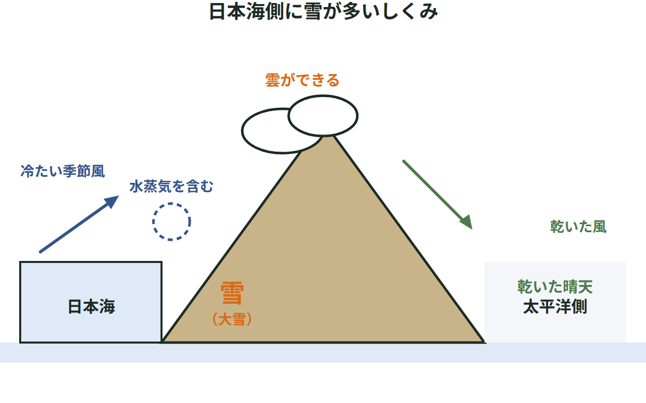 冷たい季節風が日本海で水蒸気を含み、山地にぶつかって上昇し、日本海側に雪、太平洋側に乾いた晴天をもたらす断面図