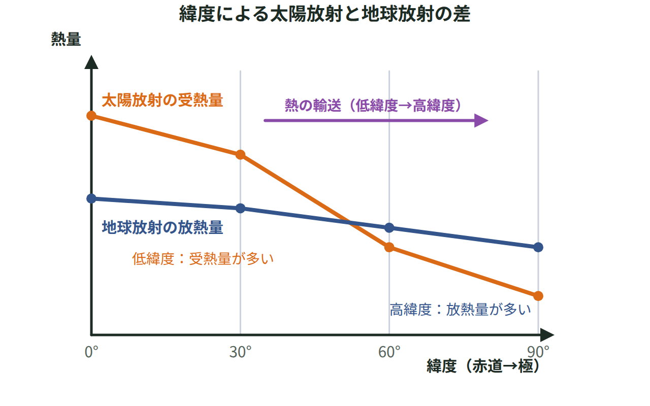 緯度ごとの太陽放射の受熱量と地球放射の放熱量を2本の曲線で表し、低緯度から高緯度への熱の輸送を矢印で示した図