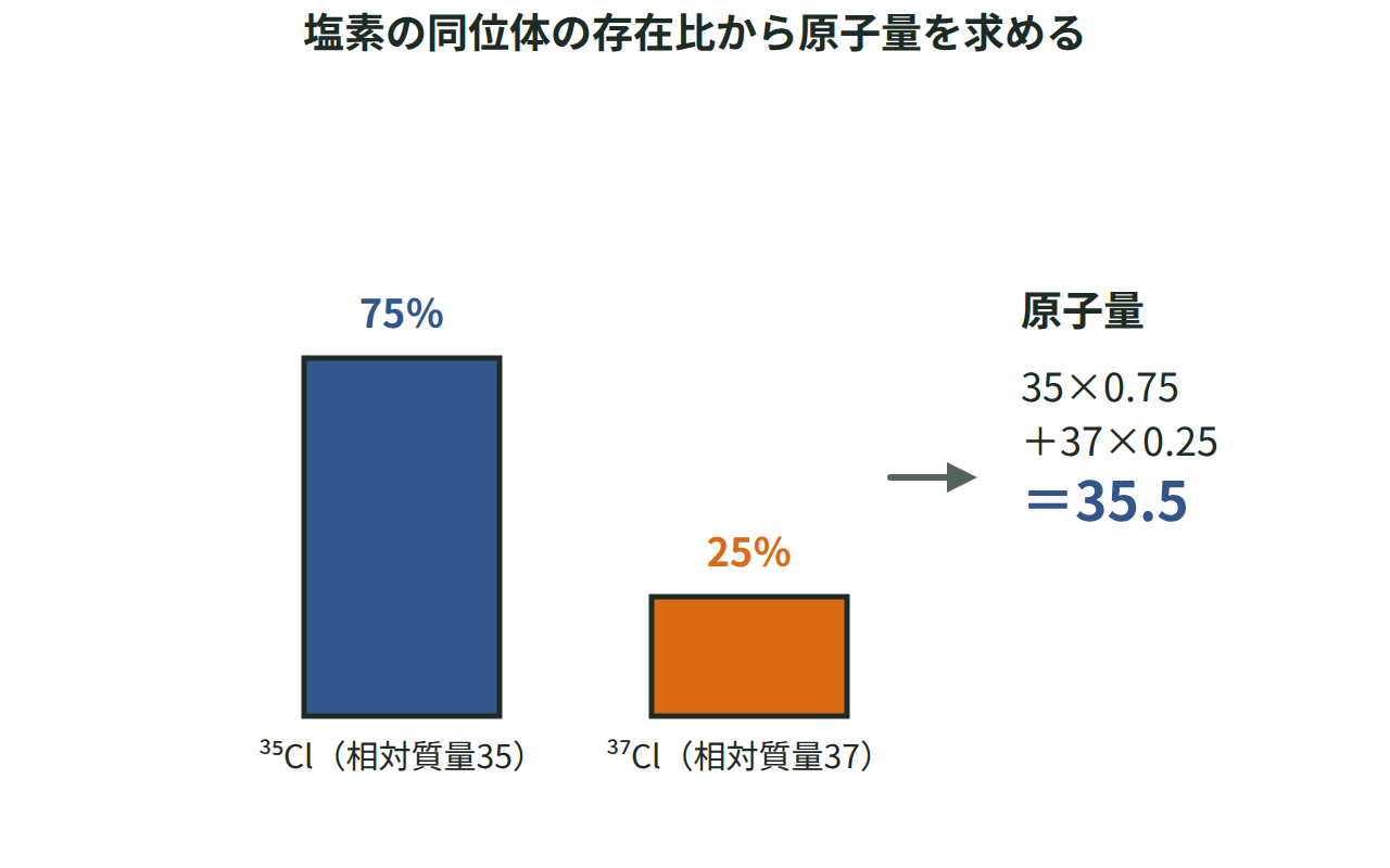 塩素の同位体³⁵Clと³⁷Clの存在比75％と25％から、原子量35.5を計算する過程を示す図