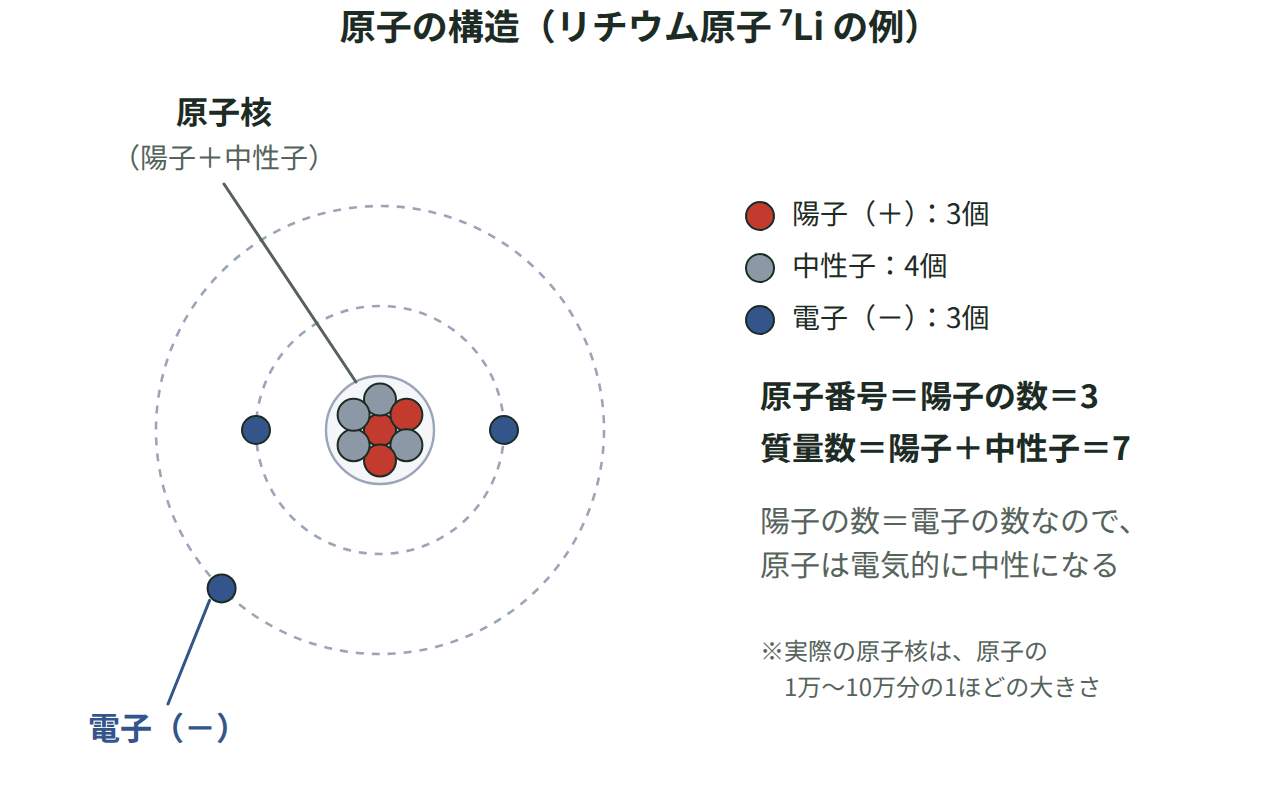 リチウム原子を例に、中心の原子核に陽子3個と中性子4個が集まり、そのまわりの電子殻に電子3個がある様子を示した図