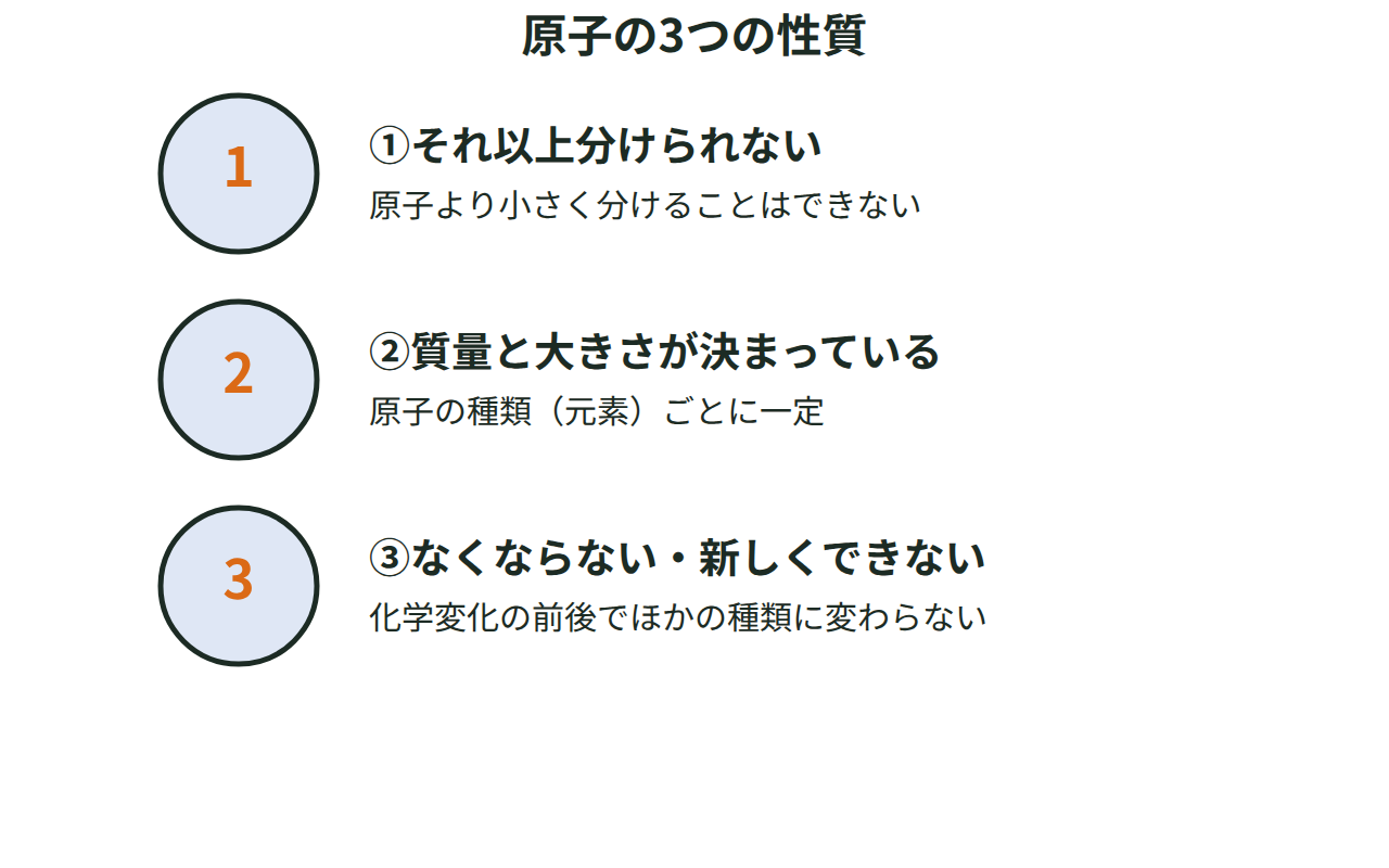 原子の3つの性質（それ以上分けられない・質量と大きさが決まっている・新しくできずなくならない）を示す図