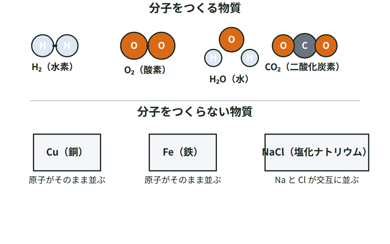 水素・酸素・水・二酸化炭素の原子のつながりと、銅や塩化ナトリウムのような分子をつくらない物質を並べた図