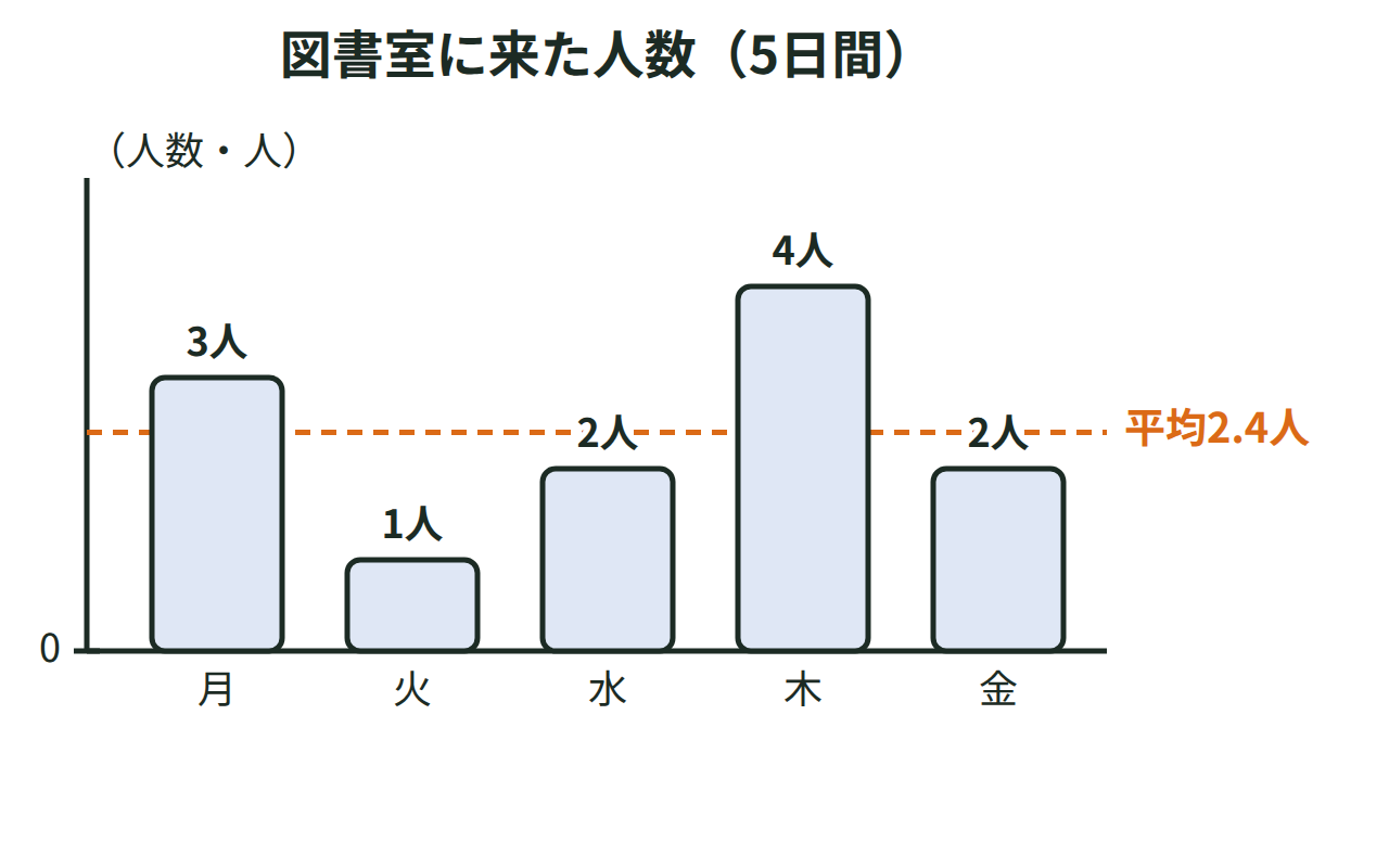 図書室に来た人数を月曜から金曜まで棒グラフで表し、1日平均2.4人の線を重ねた図