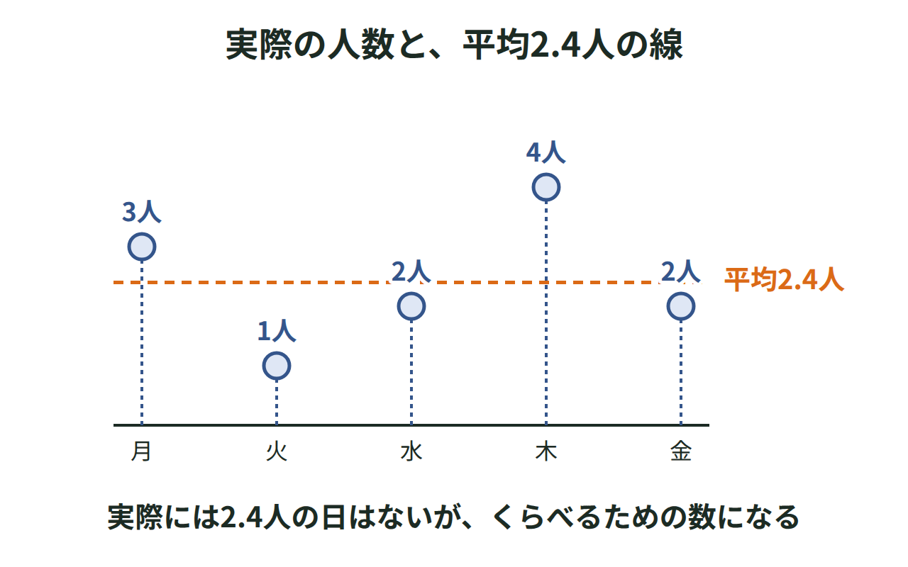 3人・1人・2人・4人・2人という実際の人数の点と、1日平均2.4人を表す線を並べた図