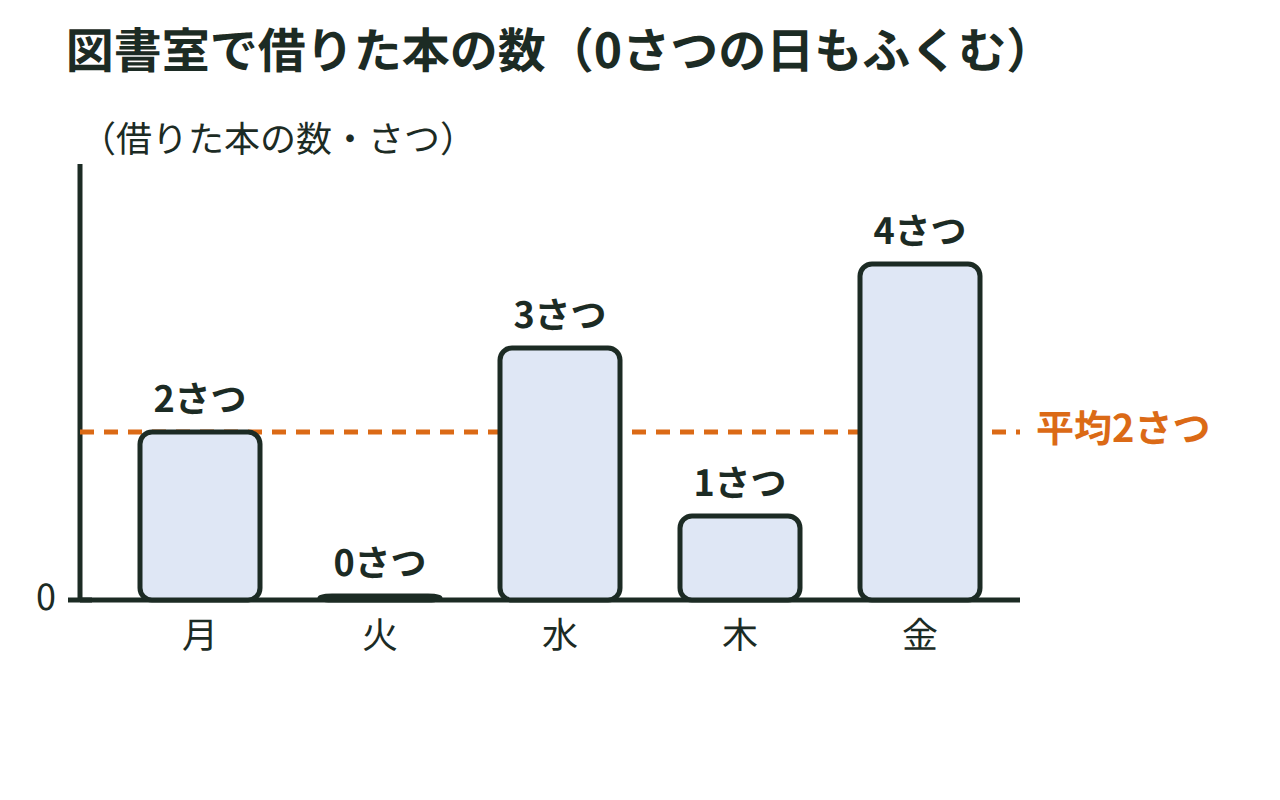 図書室で借りた本の数を月曜から金曜まで棒グラフで表し、0さつの火曜の目盛りも見える図