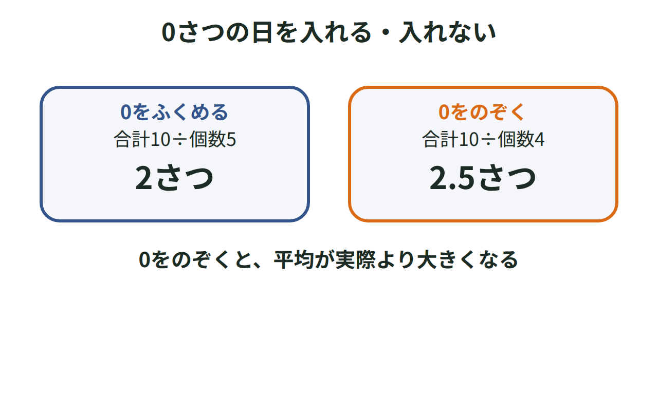 0さつの火曜を個数に入れた平均2さつと、入れなかった平均2.5さつを並べて比べる図
