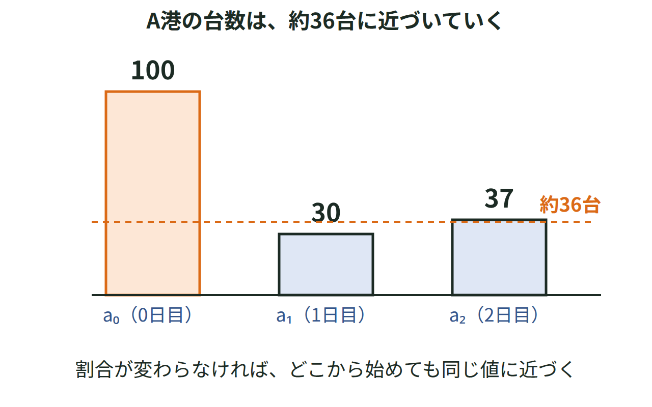 0日目100台から始めたA港の台数が、1日目30台・2日目37台と変化し、約36台に近づいていく様子を棒で示した図