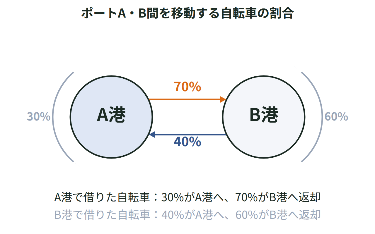駐輪ポートAとBを丸で表し、A→A30%・A→B70%・B→A40%・B→B60%の矢印でつないだ図
