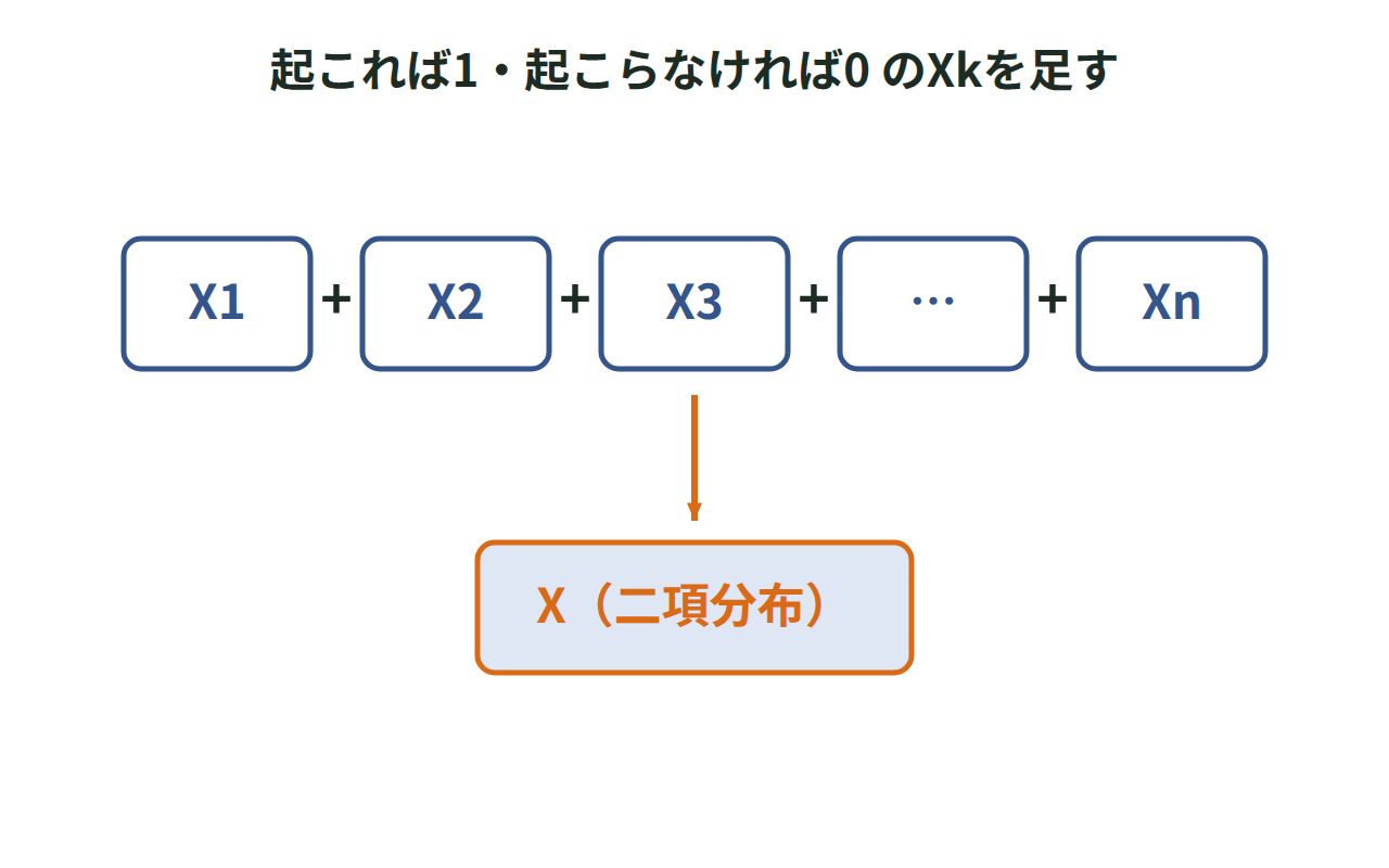 起これば1・起こらなければ0の確率変数X1〜Xnを矢印で足し合わせ、和Xが二項分布になることを示した図