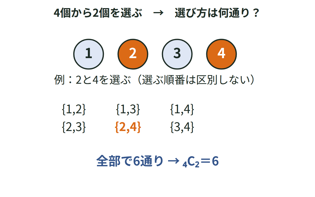 4個の番号から2個を選ぶ組み合わせを6通りすべて書き出した図