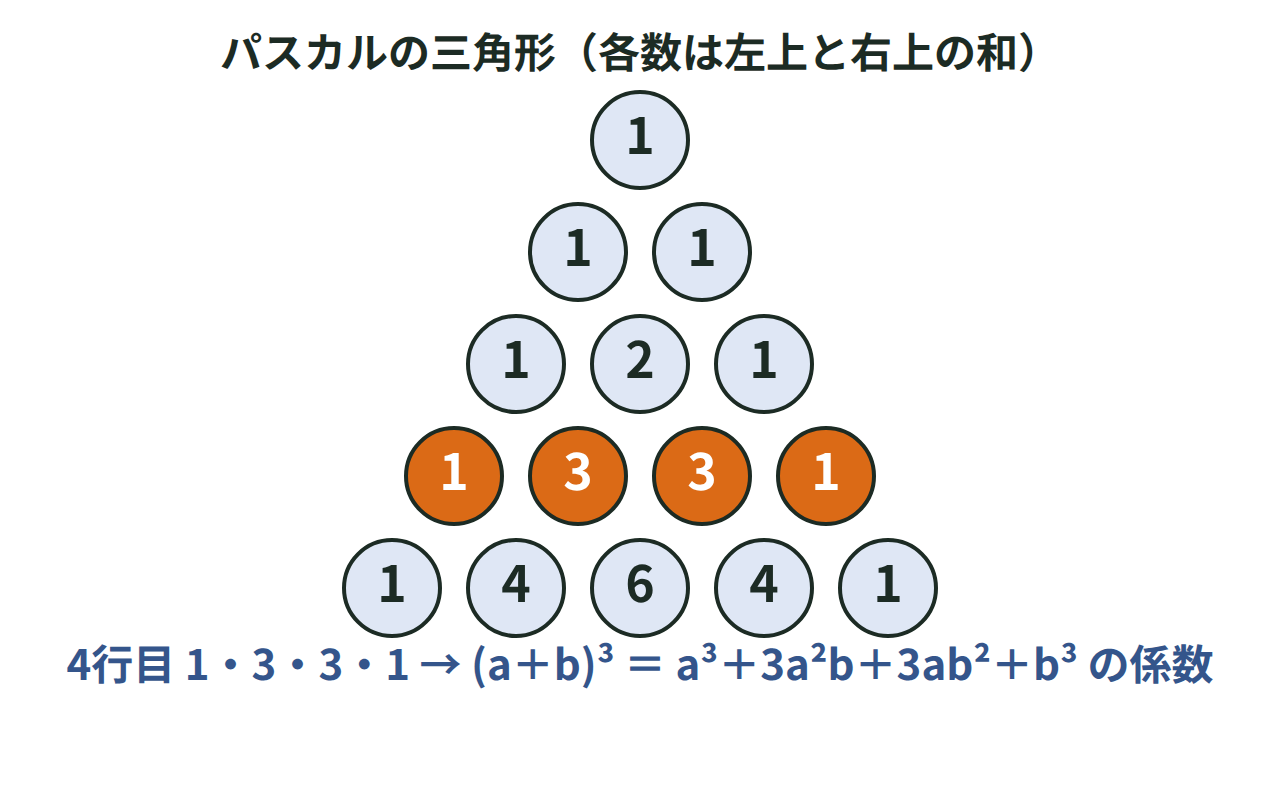 パスカルの三角形を1行目から5行目まで並べ、4行目の1・3・3・1を(a+b)³の係数として強調した図