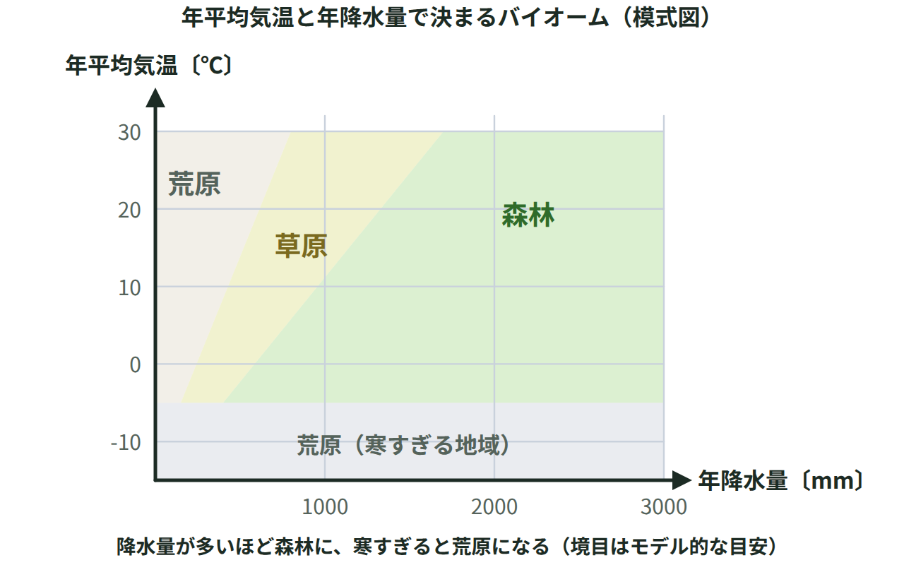 横軸に年降水量、縦軸に年平均気温をとり、森林・草原・荒原の領域と、寒すぎて荒原になる帯を色分けした模式図