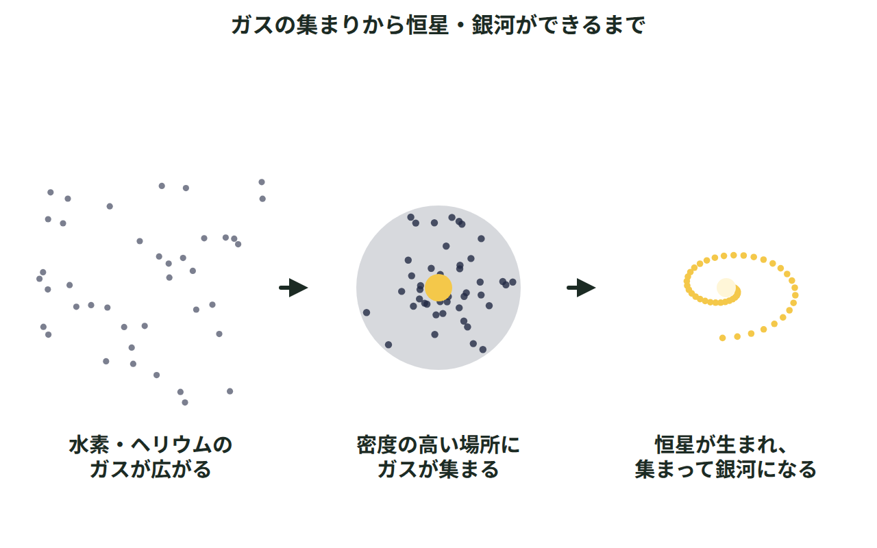 水素とヘリウムのガスが重力で集まって密度の高いかたまりになり、最初の恒星となって、さらに多数の恒星が集まって銀河になるまでの3段階を描いた図