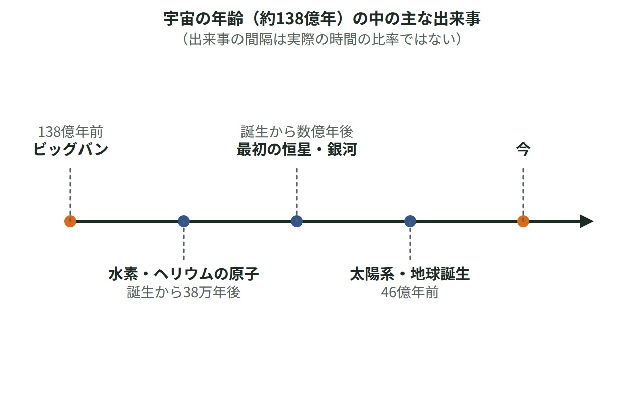 138億年の時間軸上に、水素とヘリウムの原子ができた時期・最初の恒星や銀河が生まれた時期・太陽系と地球が誕生した時期を示した図