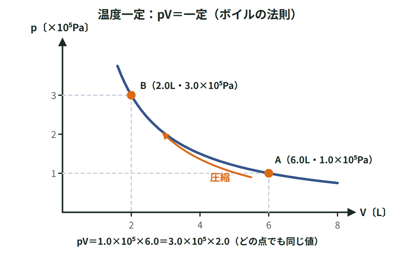 温度一定で、圧力1.0×10⁵Pa・体積6.0Lの点から、圧力3.0×10⁵Pa・体積2.0Lの点へ反比例のグラフに沿って移る様子を示した図
