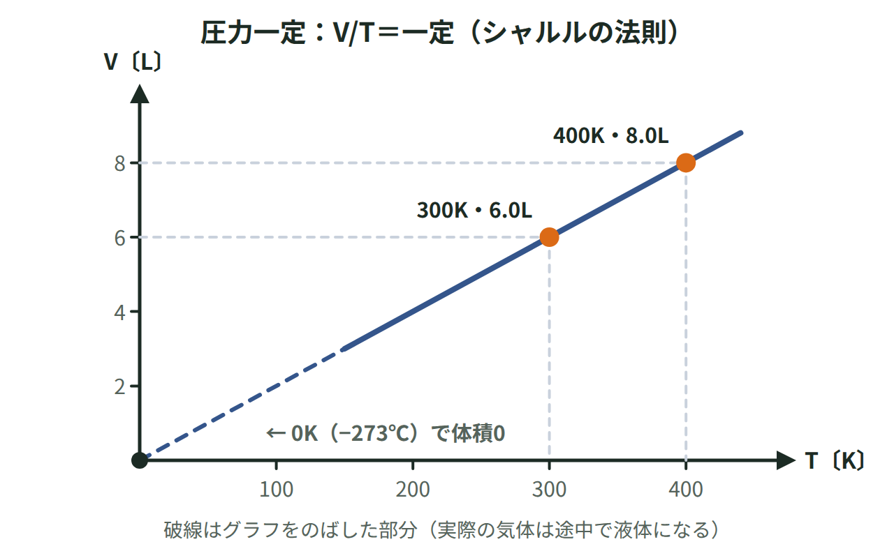 圧力一定で、300Kで6.0Lの気体が400Kで8.0Lになることを、0Kを通る直線のグラフで示した図
