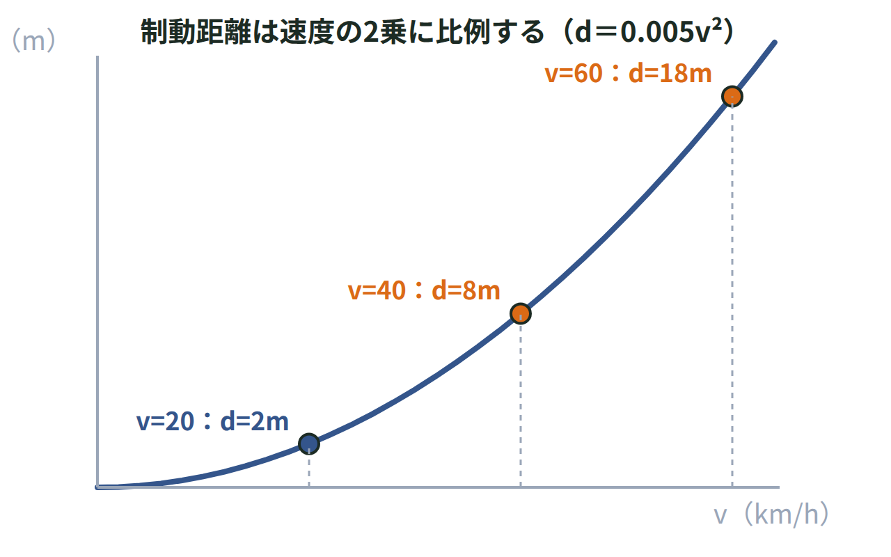 横軸に速度、縦軸に制動距離をとり、d＝0.005v²のグラフ上に速度20km/hの測定点を示した図